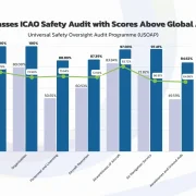 Thailand Tops Global Aviation Safety Scores at 91.35%, Surpassing the Global Average by Over 20%: CAAT