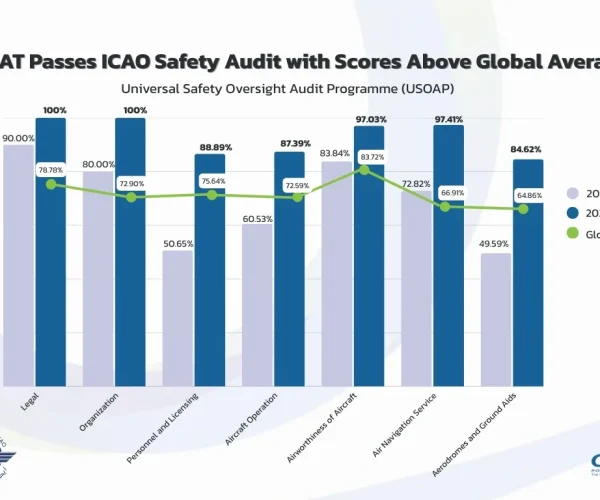 Thailand Tops Global Aviation Safety Scores at 91.35%, Surpassing the Global Average by Over 20%: CAAT